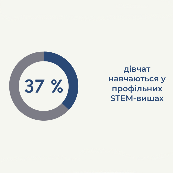 55% учасниць спільноти STEM is FEM обрали STEM-спеціальності. Результати річного опитування