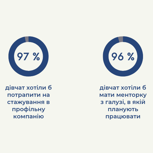 55% учасниць спільноти STEM is FEM обрали STEM-спеціальності. Результати річного опитування